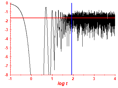 Survival probability log
